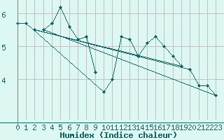 Courbe de l'humidex pour Gersau