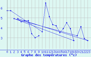 Courbe de tempratures pour Stryn