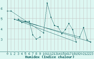 Courbe de l'humidex pour Stryn