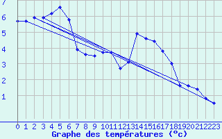 Courbe de tempratures pour Odiham