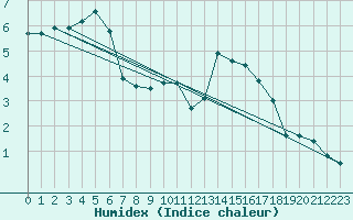 Courbe de l'humidex pour Odiham