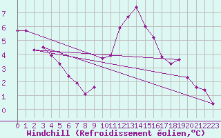 Courbe du refroidissement olien pour Valence (26)