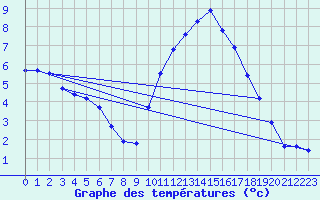 Courbe de tempratures pour Valleroy (54)