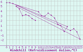 Courbe du refroidissement olien pour Tauxigny (37)