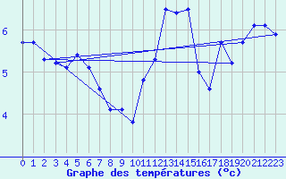 Courbe de tempratures pour Besson - Chassignolles (03)