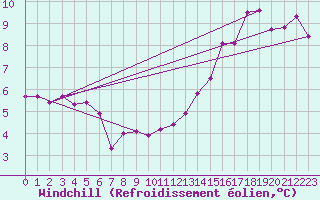Courbe du refroidissement olien pour Nevers (58)