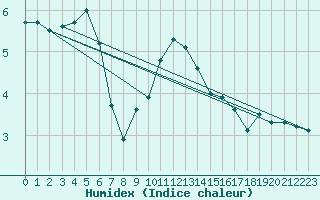 Courbe de l'humidex pour Wien Unterlaa