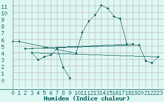 Courbe de l'humidex pour Recoubeau (26)