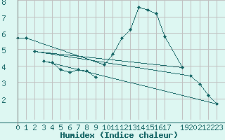 Courbe de l'humidex pour Treize-Vents (85)