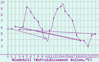 Courbe du refroidissement olien pour Berlevag