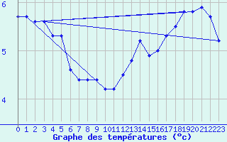 Courbe de tempratures pour Cambrai / Epinoy (62)