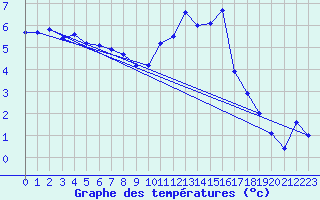 Courbe de tempratures pour Mende - Chabrits (48)