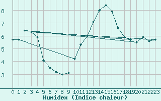 Courbe de l'humidex pour Bruxelles (Be)