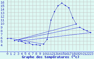 Courbe de tempratures pour Pinsot (38)