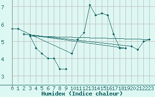 Courbe de l'humidex pour Trier-Petrisberg