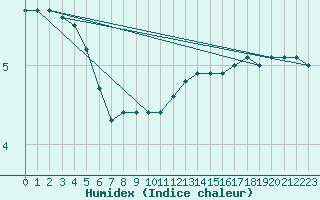 Courbe de l'humidex pour Slubice