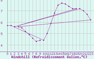 Courbe du refroidissement olien pour Sain-Bel (69)