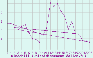Courbe du refroidissement olien pour Colmar (68)