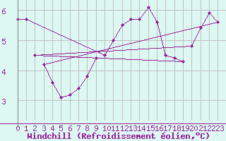 Courbe du refroidissement olien pour Herstmonceux (UK)