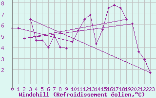 Courbe du refroidissement olien pour Veliko Gradiste