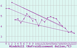 Courbe du refroidissement olien pour Nyhamn