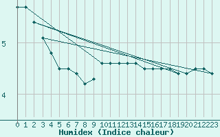 Courbe de l'humidex pour Logrono (Esp)