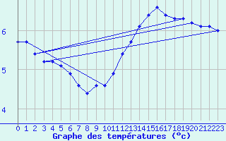 Courbe de tempratures pour Saclas (91)