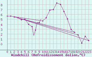 Courbe du refroidissement olien pour Boscombe Down