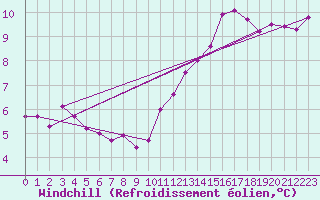 Courbe du refroidissement olien pour Le Havre - Octeville (76)