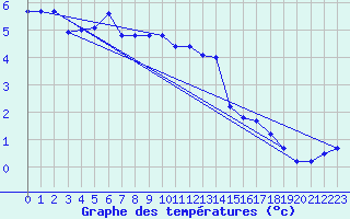 Courbe de tempratures pour Harzgerode