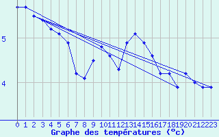 Courbe de tempratures pour Crest (26)