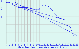 Courbe de tempratures pour Bremervoerde