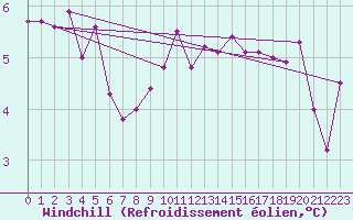 Courbe du refroidissement olien pour Villacoublay (78)