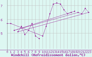 Courbe du refroidissement olien pour Malin Head