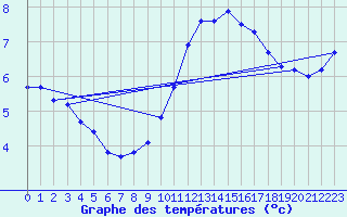 Courbe de tempratures pour Hestrud (59)