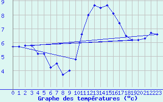 Courbe de tempratures pour Saint-Brieuc (22)