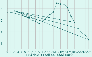 Courbe de l'humidex pour Guret (23)