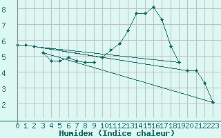 Courbe de l'humidex pour Muret (31)