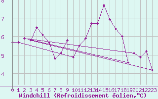 Courbe du refroidissement olien pour Little Rissington