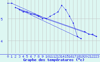 Courbe de tempratures pour Hestrud (59)