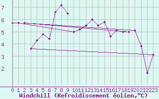 Courbe du refroidissement olien pour Auch (32)