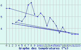Courbe de tempratures pour Mannen