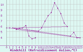 Courbe du refroidissement olien pour Kleine-Brogel (Be)