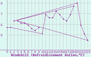 Courbe du refroidissement olien pour Brive-Souillac (19)
