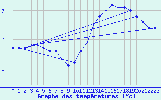 Courbe de tempratures pour Connerr (72)