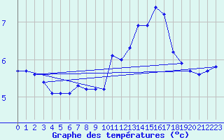 Courbe de tempratures pour Lemberg (57)