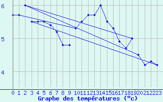 Courbe de tempratures pour Manston (UK)