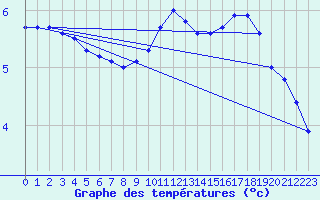 Courbe de tempratures pour Adast (65)