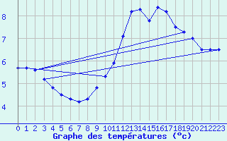Courbe de tempratures pour La Courtine (23)