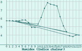 Courbe de l'humidex pour Chlons-en-Champagne (51)